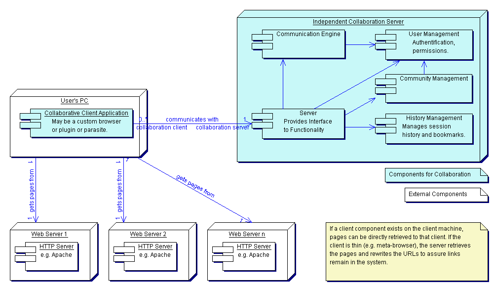 diagrams/DeploymentIndependentServer