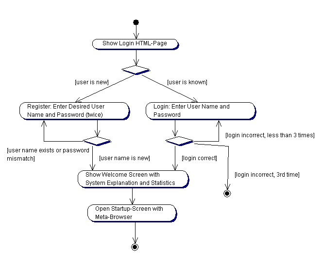 diagrams/Login