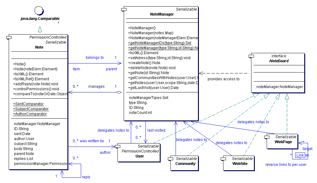 diagrams/Notes